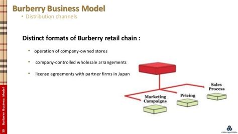 burberry backend platform|burberry business model.